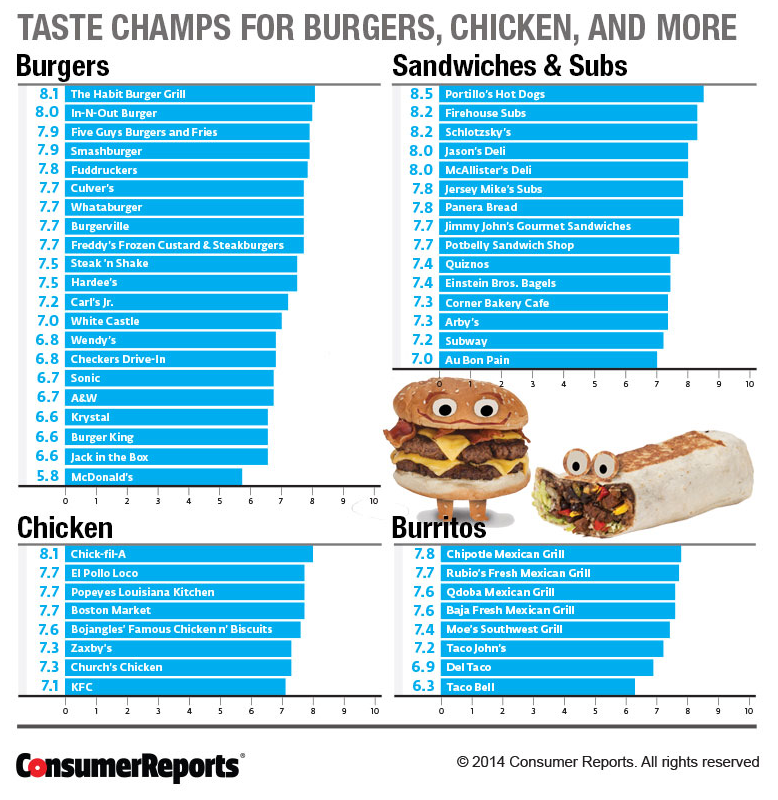 全米一美味しいハンバーガーとConsumerReportsが評価