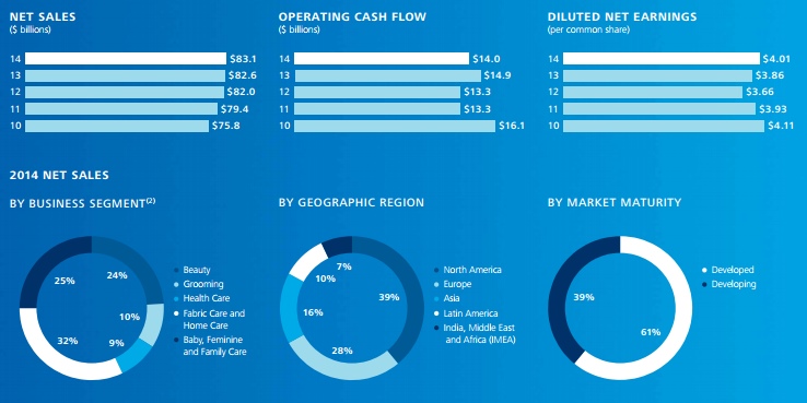 Procter  and Gamble