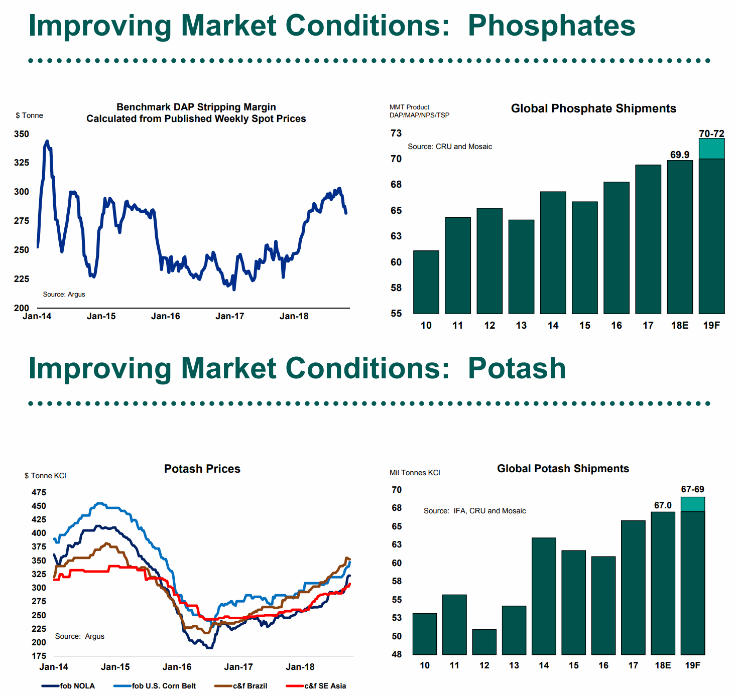 Phosphates_Potash-Spot-Price-and-Shipments