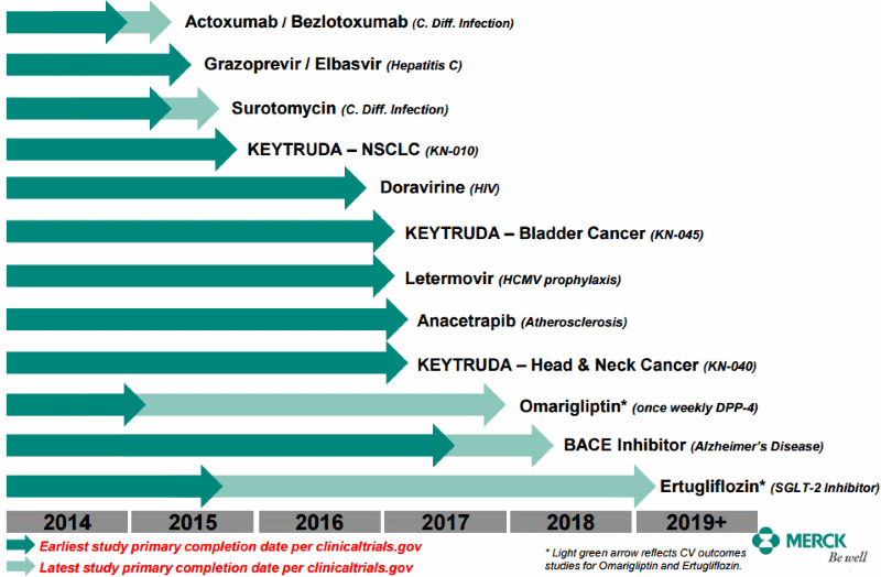 Merck & Co. Pipeline