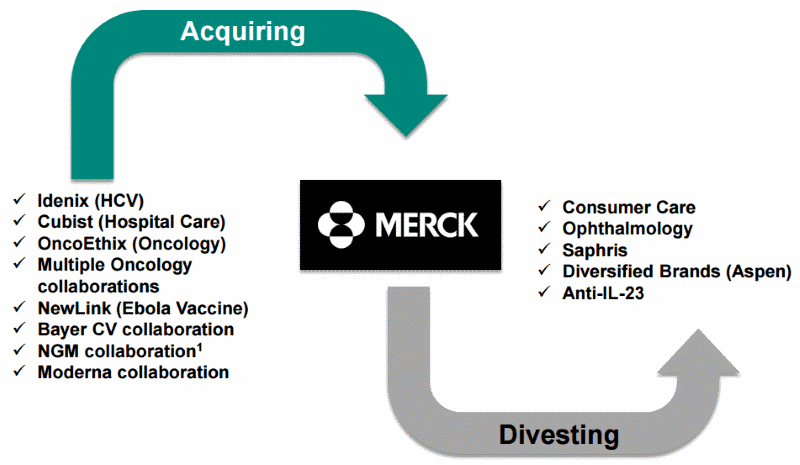 メルクの買収と売却