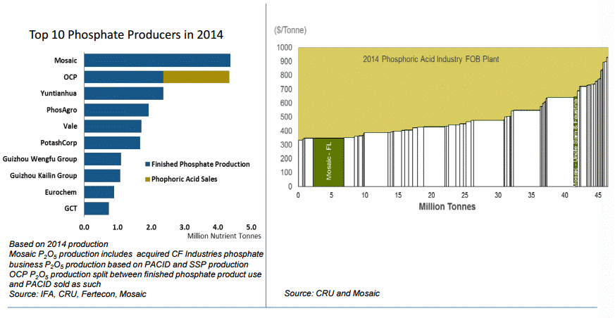 モザイクのリン酸生産シェア