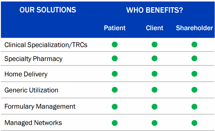 Pharmacy Benefit Management