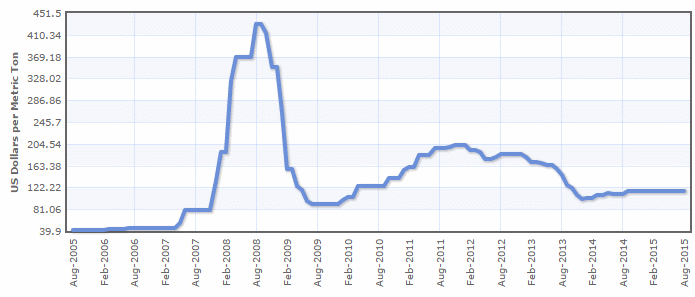 リン鉱石価格推移(10年)