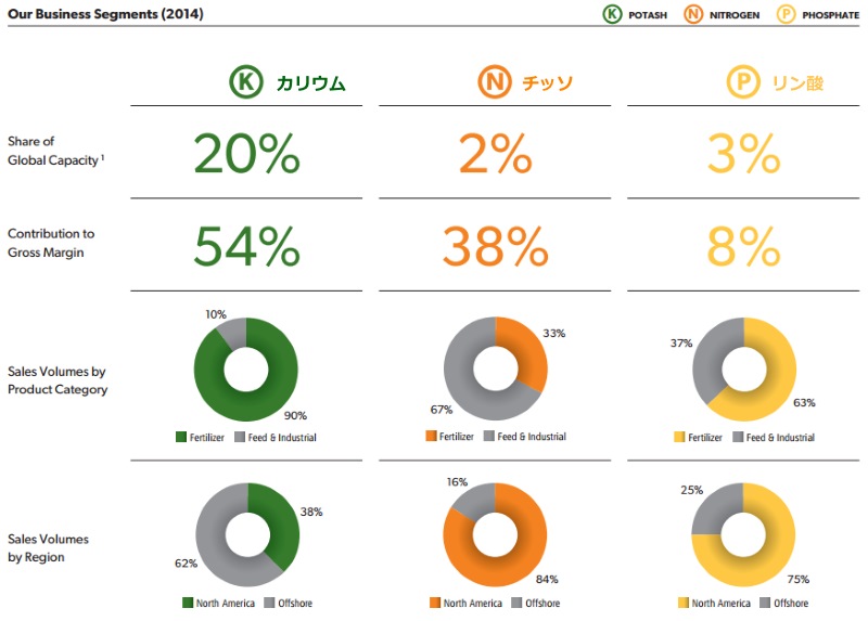 ポタッシュコープ 生産シェア
