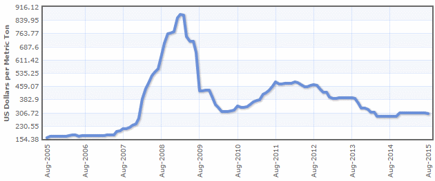 塩化カリウム価格推移(10年)