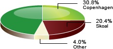 コペンハーゲンとスコールのシェア