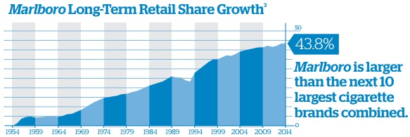 マールボロの米国シェア拡大グラフ