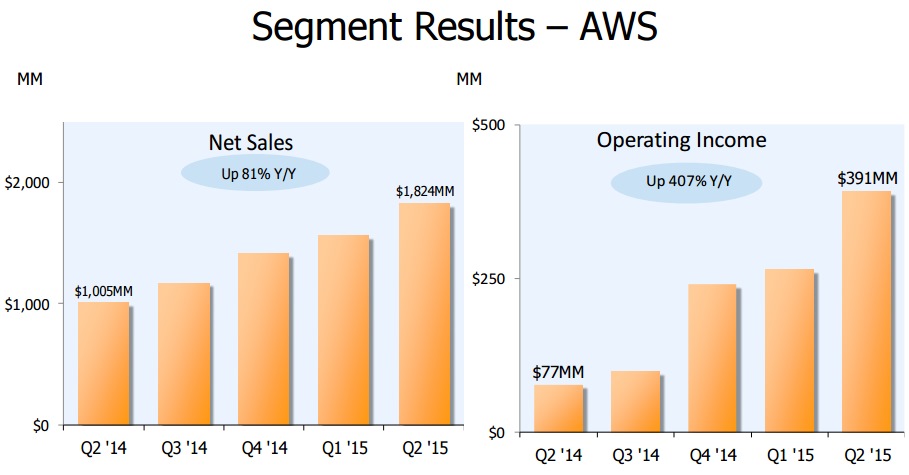 Amazon WebServices