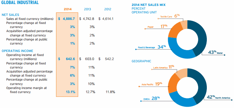 Ecolab Global Industrial