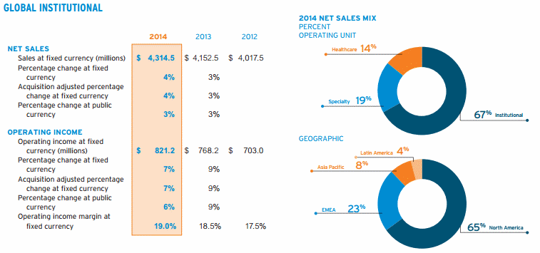 Ecolab Global Institutional