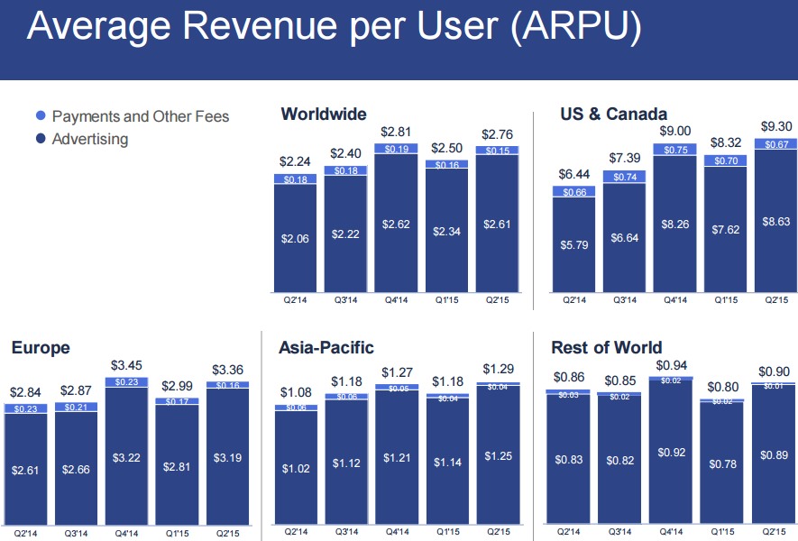 facebook Average Revenue per User ARPU