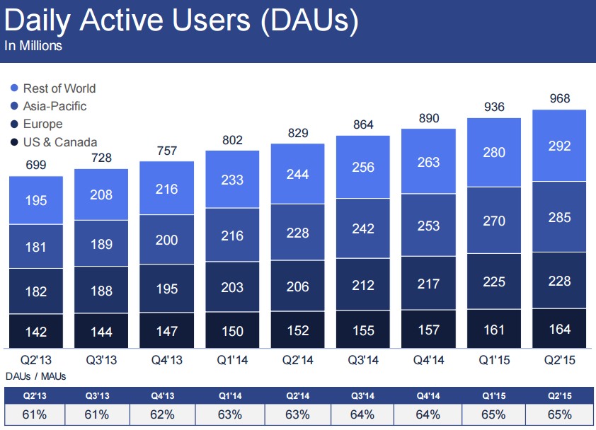 facebook Daily Active Users DAUs