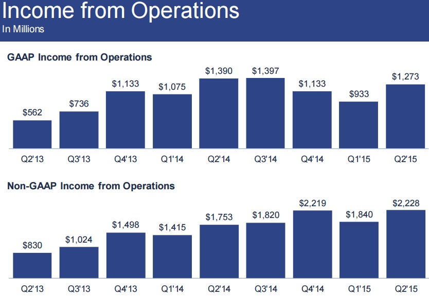 facebook GAAP/Non-GAAP Income from Operations