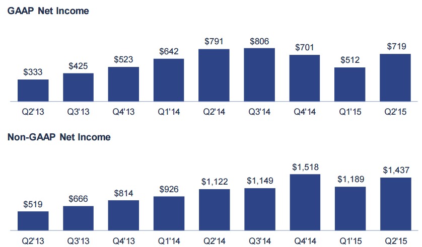 facebook GAAP/Non-GAAP Net Income