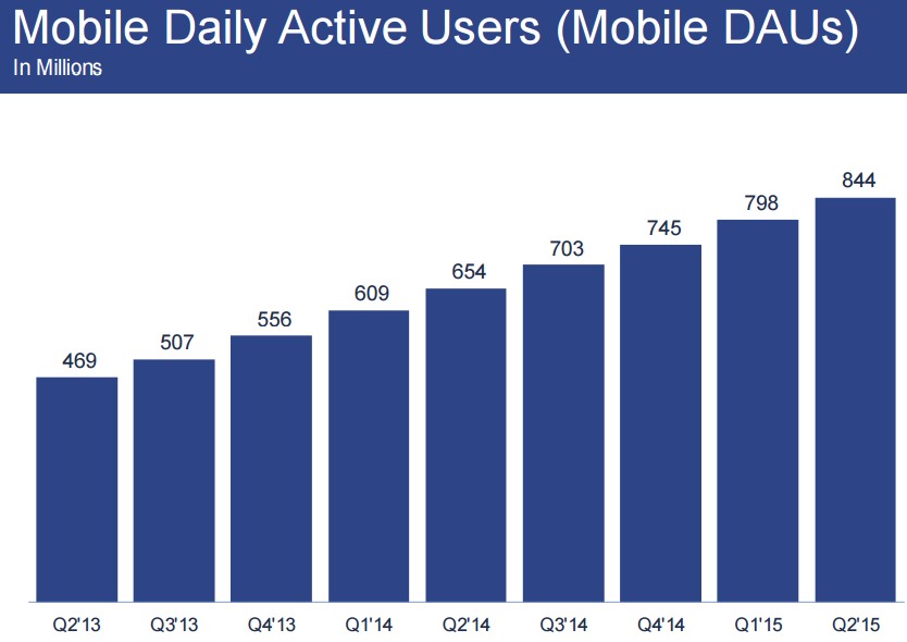 facebook Mobile Daily Active Users Mobile (DAUs)