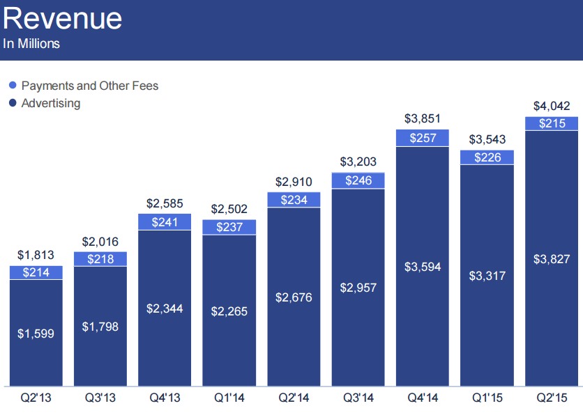 フェイスブックの売上高推移