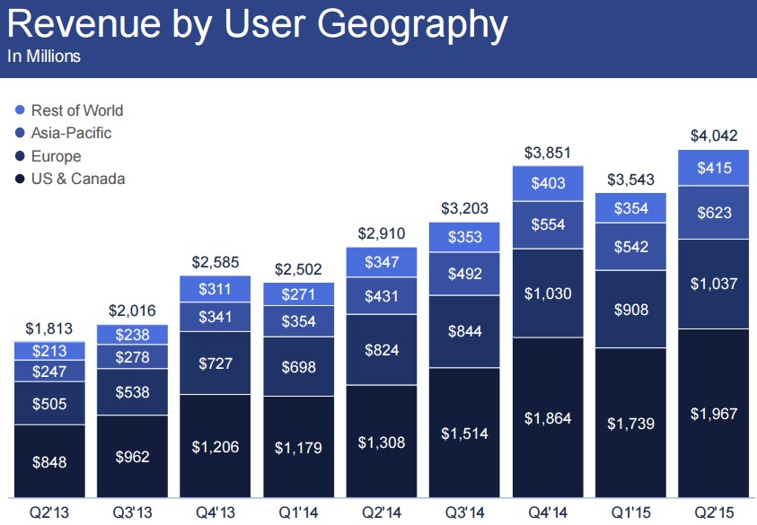 facebook Revenue by User Geography