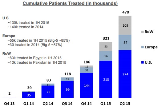 Gilead Cumulative Patients Treated