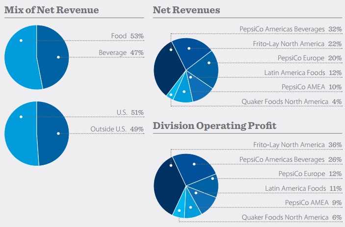 ペプシコ売上構成