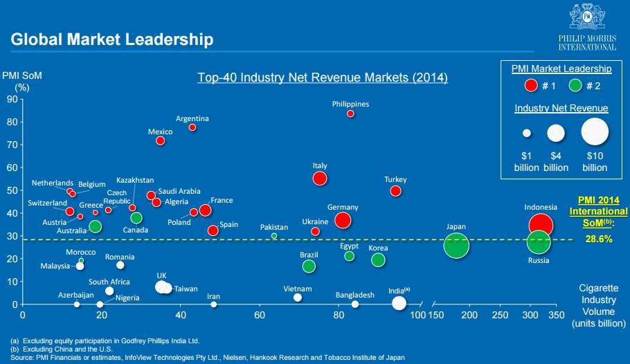 フィリップモリスの世界シェア - Philip Morris Global Market Leadership