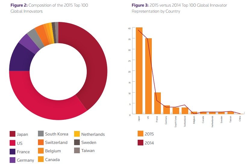 The 2015 Top 100 Global Innovators