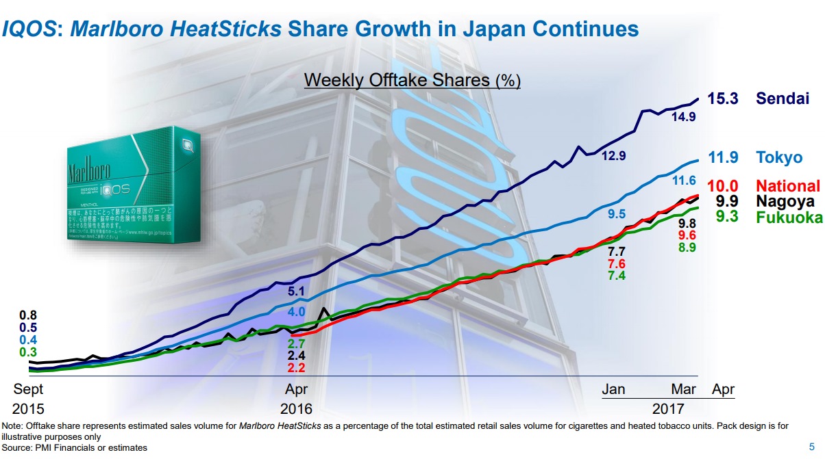 日本におけるIQOS販売シェアグラフ