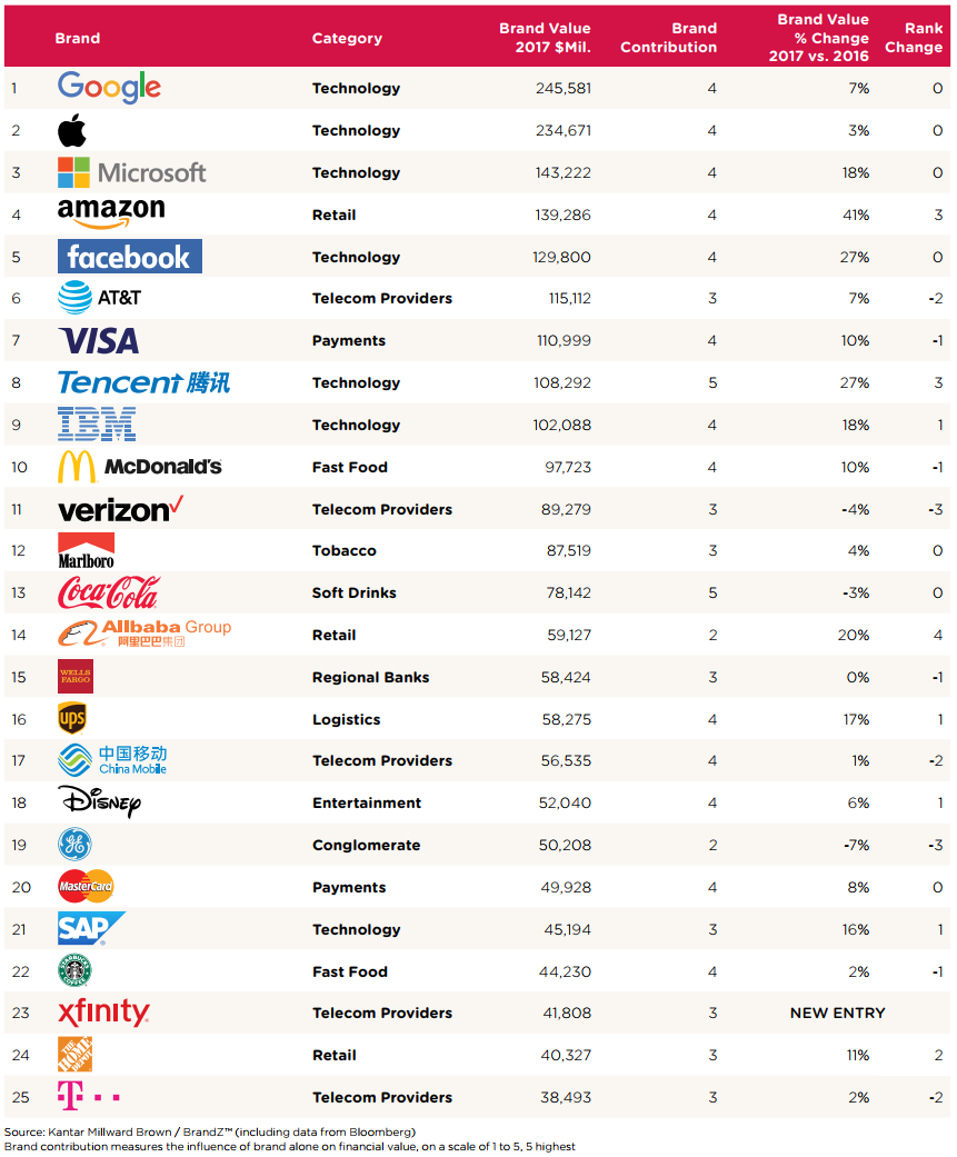 世界のブランド価値top100ランキング 17