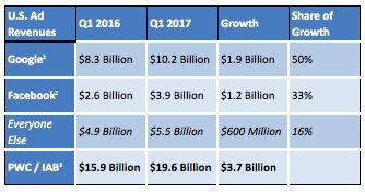 2017 q1 digital ad share