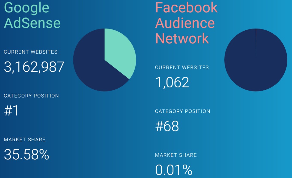 Google vs Facebook Audience Network graph