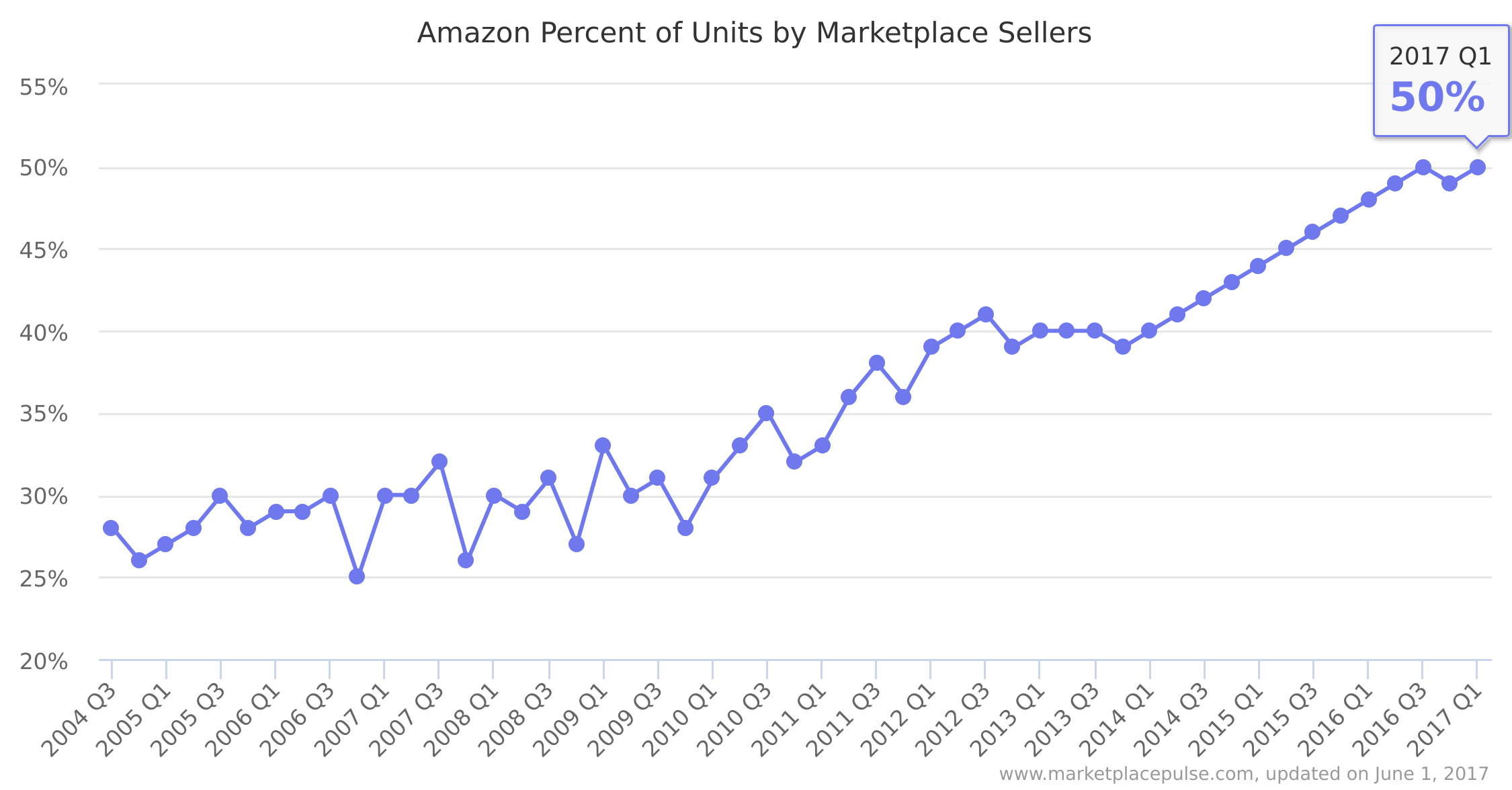 amazon percent of units by marketplace sellers