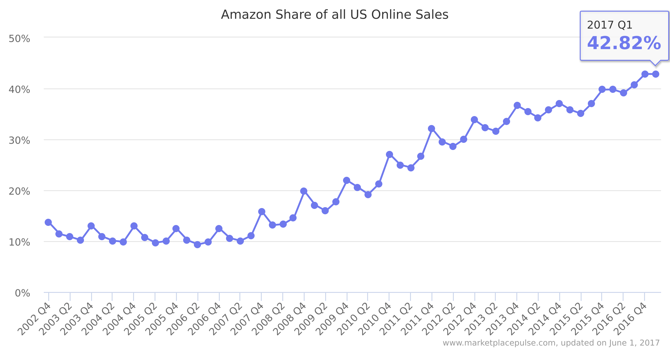 amazon share of all us online sales