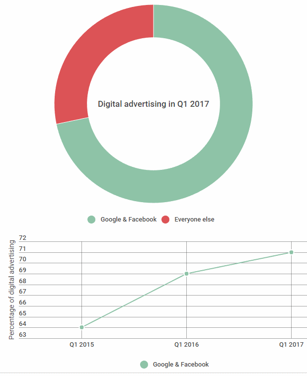 facebook google 2017q1 ad share