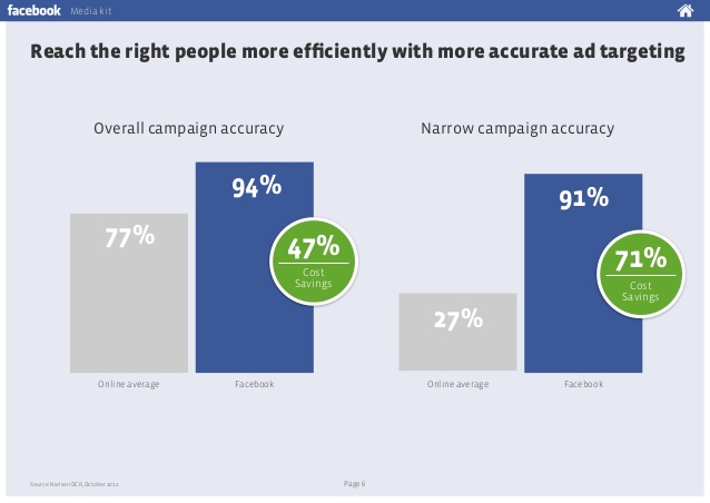 フェイスブック広告の優位性
