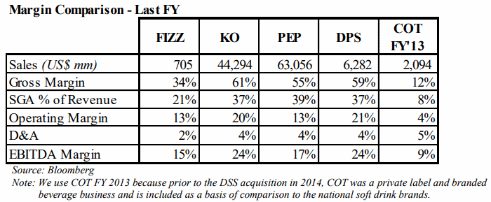 FIZZ vs KO vs PEP vs DPS