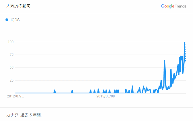 カナダにおけるGoogleTrend