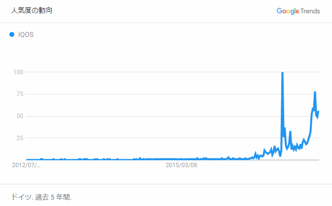 ドイツにおけるGoogleTrend