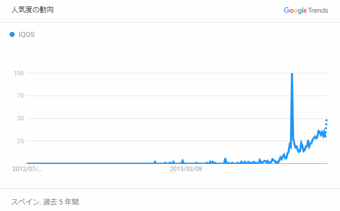 スペインにおけるGoogleTrend