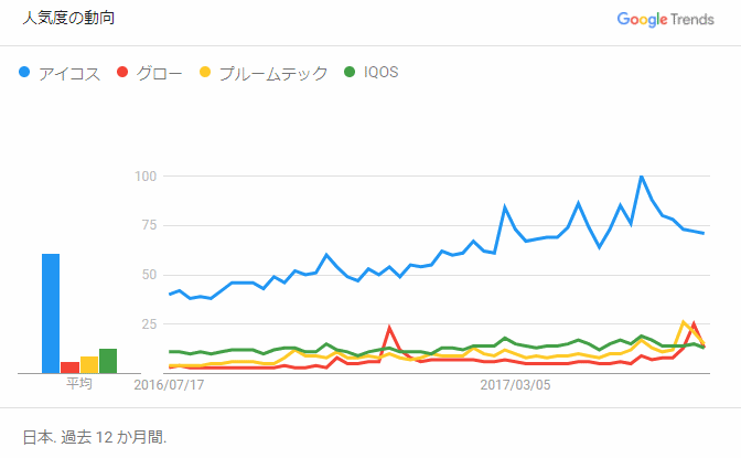 アイコス・グロー・プルームテックのGoogleトレンド比較