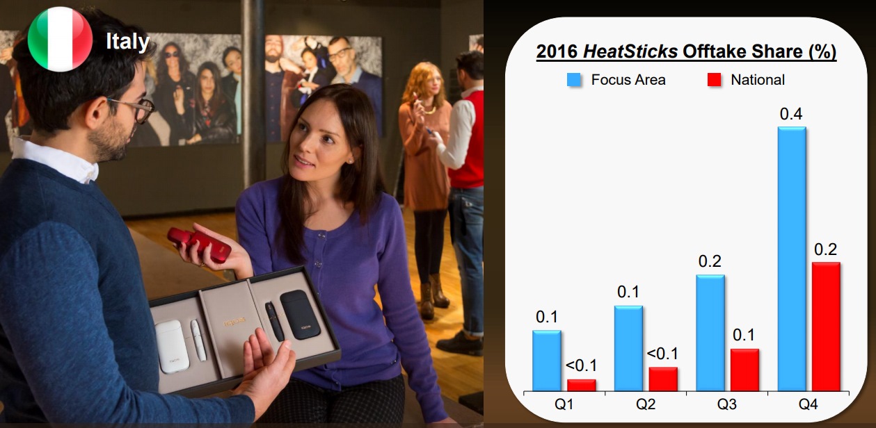 イタリアのIQOSの販売数量の伸び