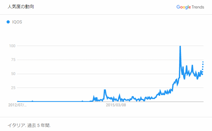 イタリアにおけるGoogleTrend