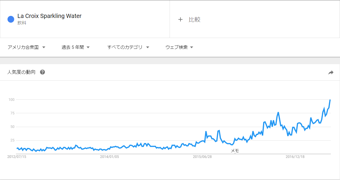 LaCroix sparkling water google trend