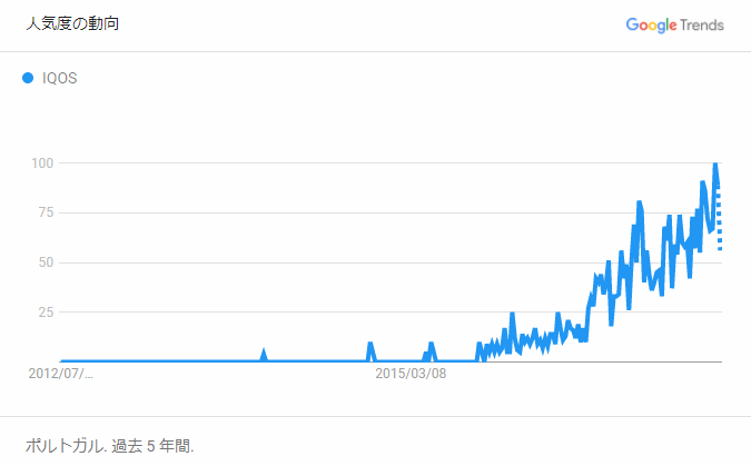 ポルトガルにおけるGoogleTrend