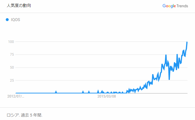 ロシアにおけるGoogleTrend