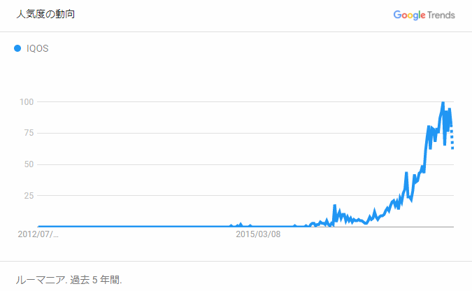 ルーマニアにおけるGoogleTrend