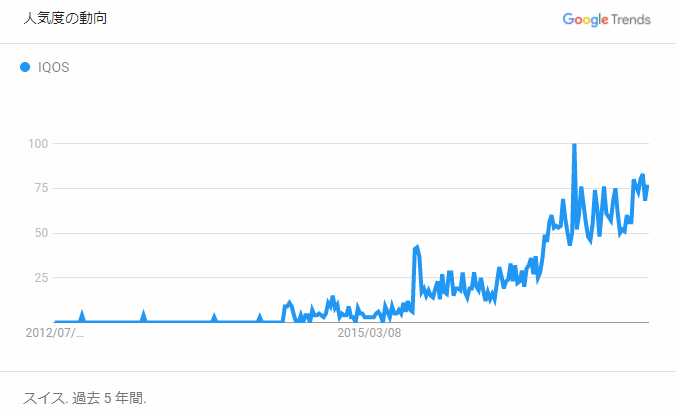 スイスにおけるGoogleTrend