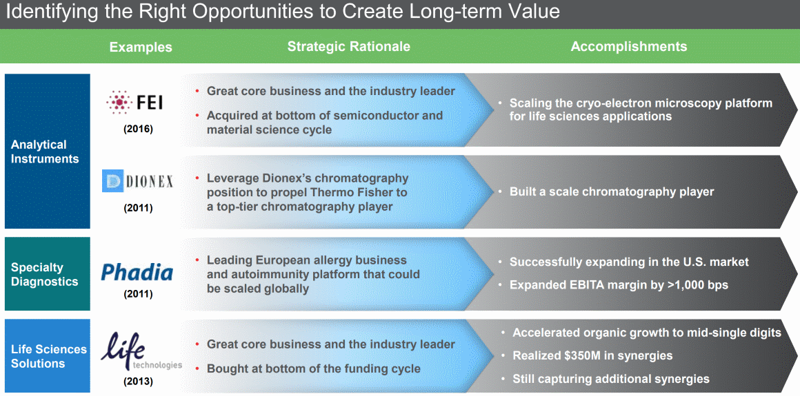 サーモフィッシャーサイエンティフィック Identifying the Right Opportunities to Create Long-term Value