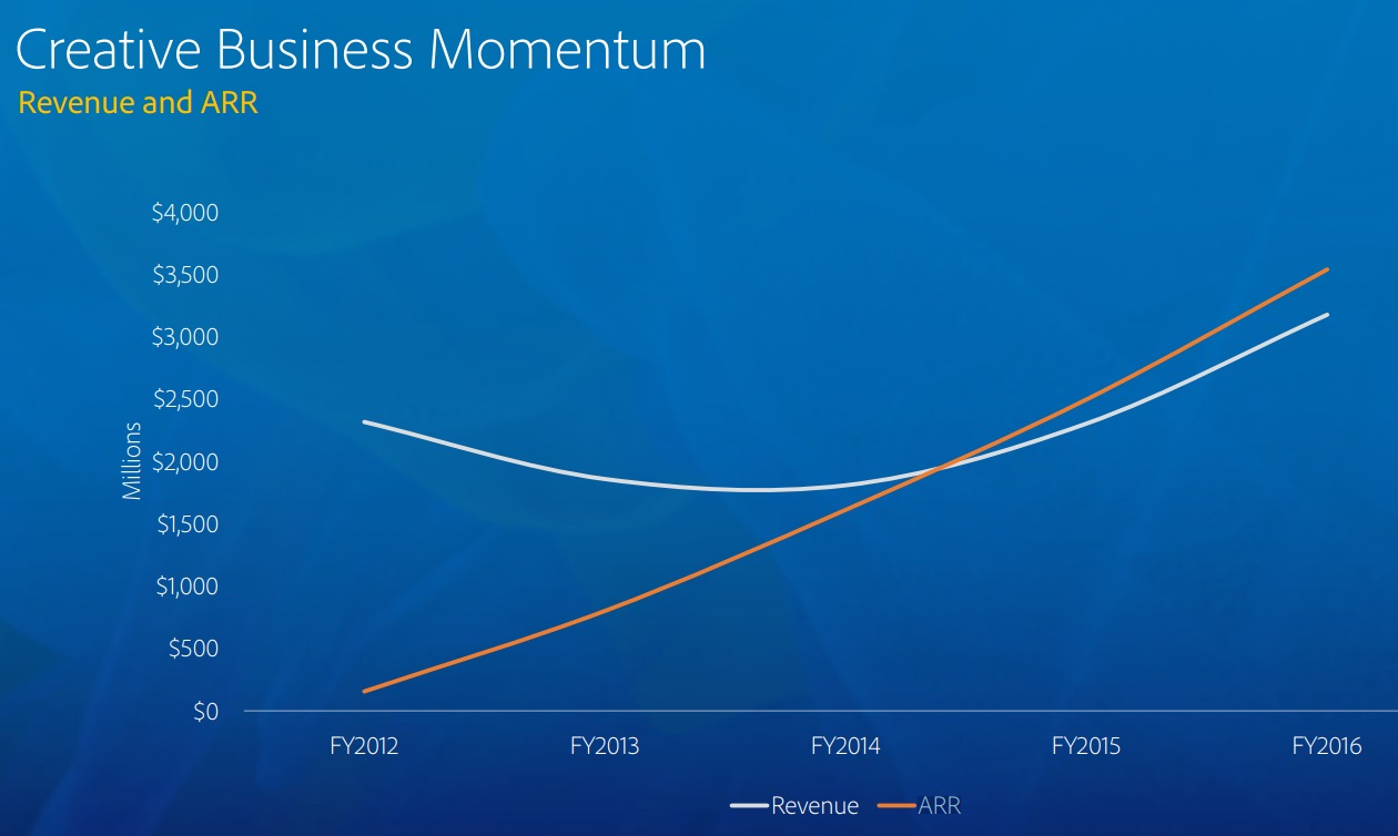 アドビ クリエイティブクラウド ARR推移