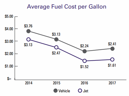 フェデックスが恩恵をうける原油安による輸送燃料コスト減