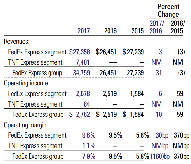 FedEx ExpressとTNTの統合の結果